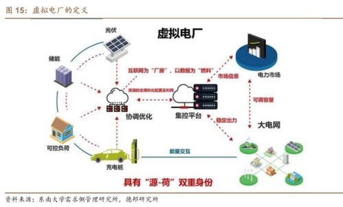 电网信息化风口,虚拟电厂产业解析 附个股